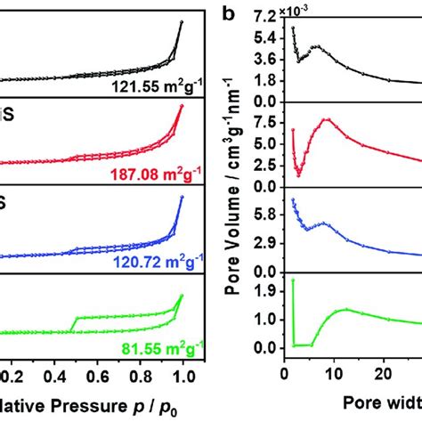 A Nitrogen Adsorption And Desorption Curves B The Corresponding