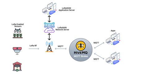 LoRaWAN And MQTT Integration For IoT Application Design