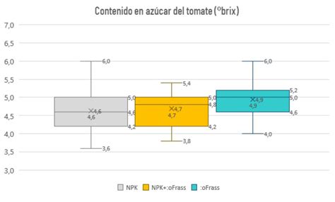 Un Fertilizante De Insectos Que Potencia Los Grados Brix En El Tomate