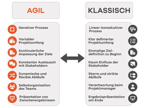 Agiles Vs Klassisches Projektmanagement TourComm