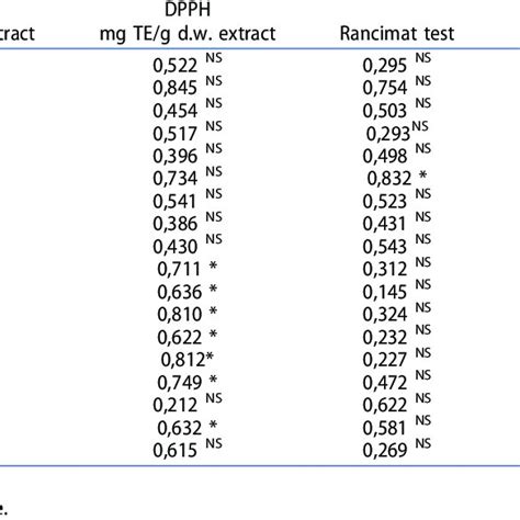 Correlation Coefficients Between Antioxidant Activity And Estimated