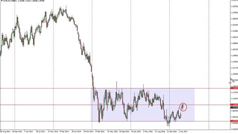 Eur Usd Technical Analysis For The Week Of May By Fxempire