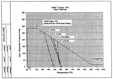 Ansi Class Flange Ratings