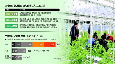 스마트팜 혁신밸리 ‘k농업 인재양성 메카 발돋움 아시아투데이