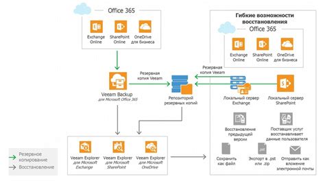 Veeam Backup Office 365 Lockqcard