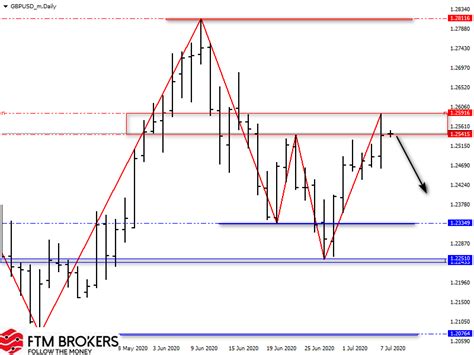 Обзор пар Eurusd Gbpusd Usdjpy на 8 июля 2020 на Forex Ftm Brokers