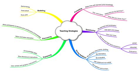 Physical Training Revision Mind Map Teaching Resources - Riset