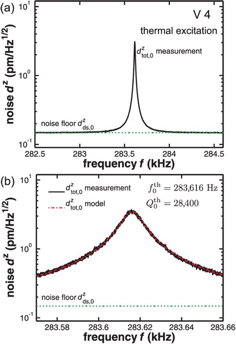 Displacement Noise Spectral Density Measured For The Fundamental Mode