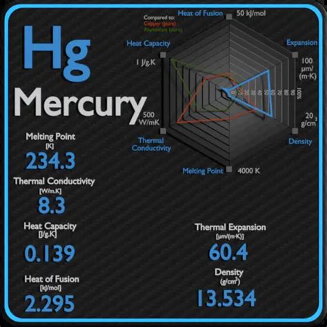 Mercury - Thermal Properties - Melting Point - Thermal Conductivity - Expansion