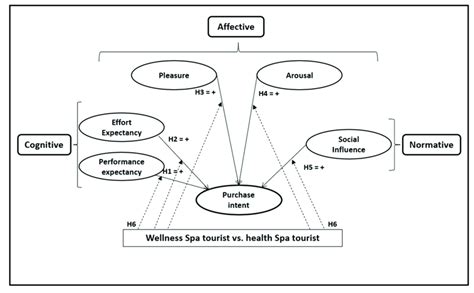 Proposed Hypothesis Model Download Scientific Diagram