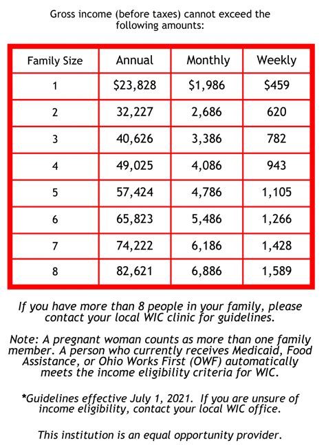 WIC Income Guidelines Coshocton County Health Department