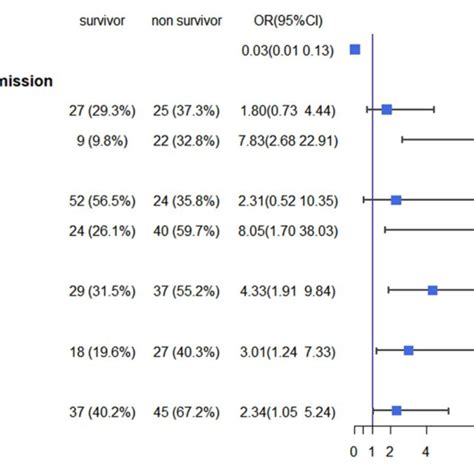 Multivariate Logistic Regression Analysis Of In Hospital Mortality