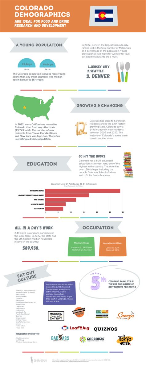 Colorado Demographics and Market Research Infographic | FDR