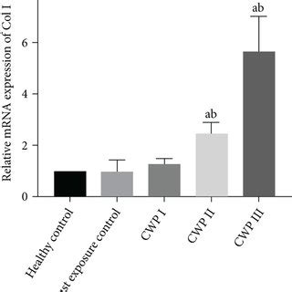 Relative Expression Level Of Fibrosis Related Genes A The Relative