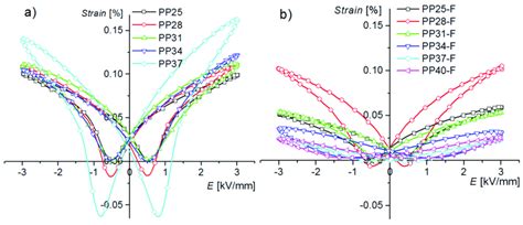 Bipolar Strain Electric Field Loops S E For A PP Ceramics And B