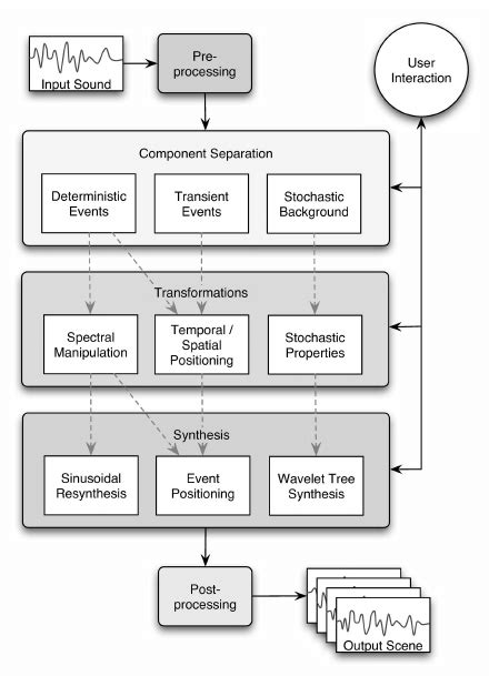 Stages In Our Pipeline 1 Preprocessing 2 Analysis 3