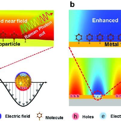 Pdf Electromagnetic Theories Of Surface Enhanced Raman Spectroscopy