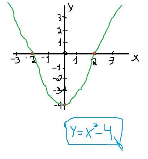 Construa O Gráfico Da Seguinte Função Y X Elevado A 2 Menos 4