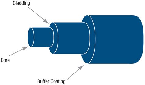 Typical Fiber Optic Cable Components - Fiber Optic ComponentsFiber ...