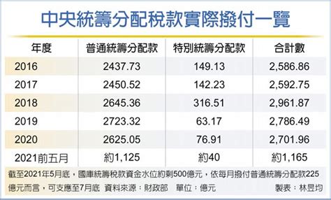 前五月統籌款 地方獲1 165億 財經 工商時報