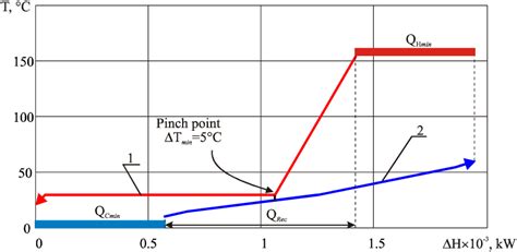 The Composite Curves For Existing Process For Tmin 5 °c 1 Hot Download Scientific Diagram