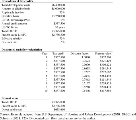 Tax Credit Example And Present Value Calculation Download Scientific