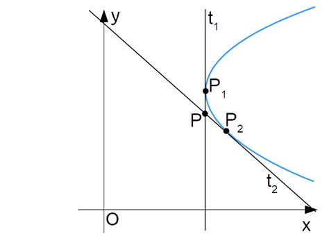 Tangenti ad una parabola condotte da un punto esterno SìMatematica