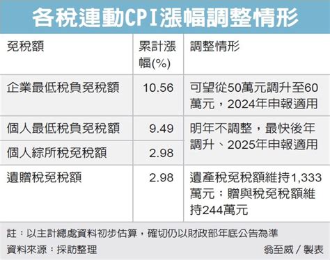 企業最低稅負免稅額估調高 上立會計師事務所