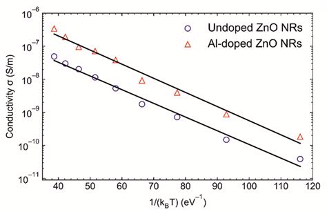 Structural And Electrical Characterization Of Pure And Al Doped Zno