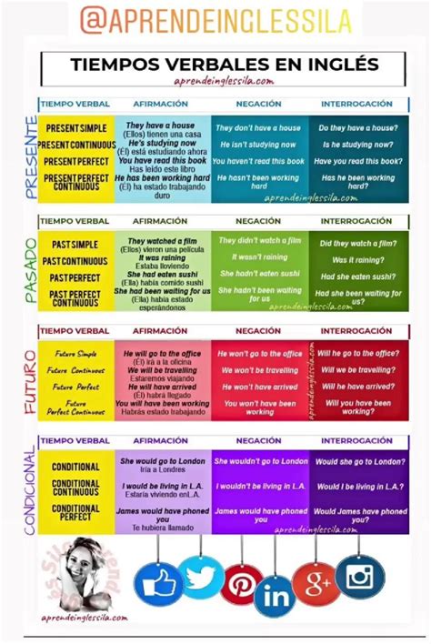 Tiempos Verbales En Inglés Cuadro Resumen Infografía Tiempos Sexiezpicz Web Porn