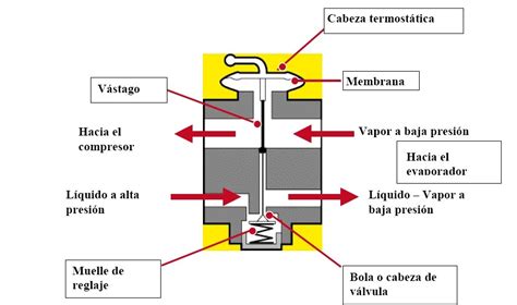 LA VALVULA DE EXPANSION TERMOSTATICA MANUALES DE REFRIGERACIÓN