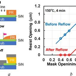 Thermal Reflow Gate Formation Process A Flow Of Process B Resist