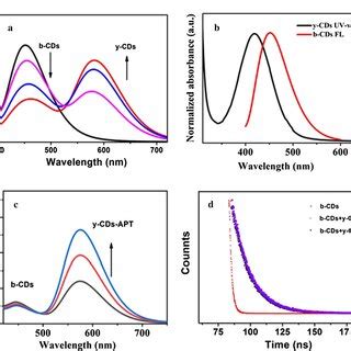 A The Ft Ir Spectra Of B Cds Y Cds And Fe O Mnps B The Uvvis