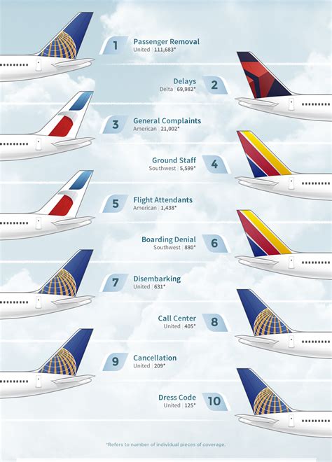 Airlines Industry: Most Recent "Top 10" Customer Complaints