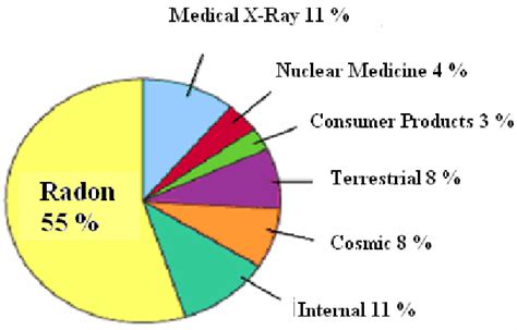 Exposure Dose Percentage From Natural And Artificial Radiation Sources