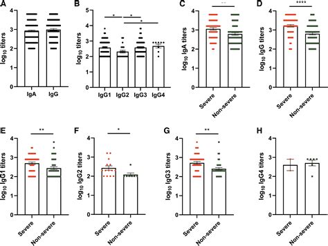 Antibody IgA IgG And IgG Subtype Responses To SARS CoV 2 In Severe