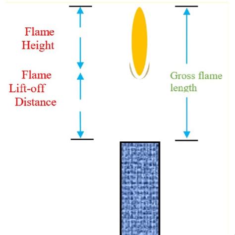 Schematic Showing Defined Flame Length Scales For A Lifted Premixed