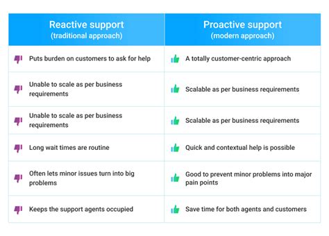 How To Implement Proactive Customer Service Benefits And Examples