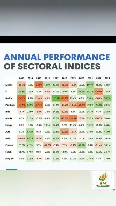 Annual Performance Of Sectoral Indices Stockmarket Viral Trending Investment Rmtraders