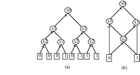 A Binary Decision Tree B Binary Decision Diagram Download