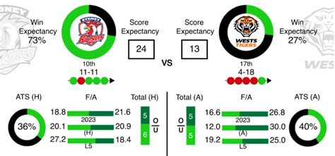 Roosters Vs Tigers Predictions And Betting Tips Nrl Round 26 2023