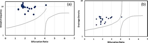 Bifurcation Ratio Versus Stream Frequency A And Bifurcation Ration