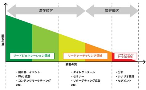 潜在顧客とは？見込み顧客・顕在顧客との違いと各アプローチ法も解説 マーケティングオートメーションツール Satori