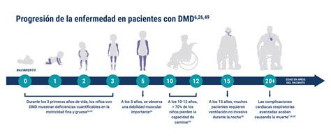 Progresión de la enfermedad en pacientes con DMD