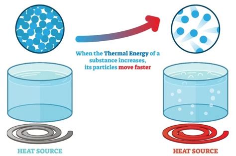 Thermal Energy Molecules