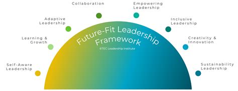 Future-Fit Leadership Community - Future-Proof Your Organisation