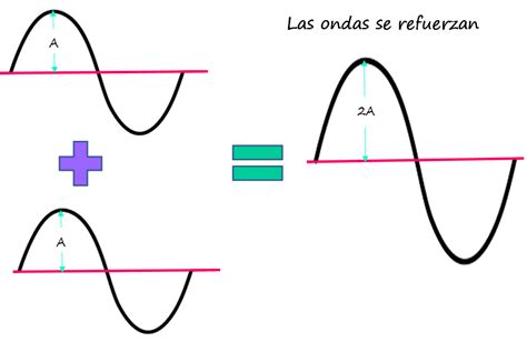 Interferencia Constructiva Y Destructiva