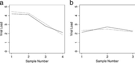 Comparative Trends Of Ebv Viral Loads In Different Sample Types From