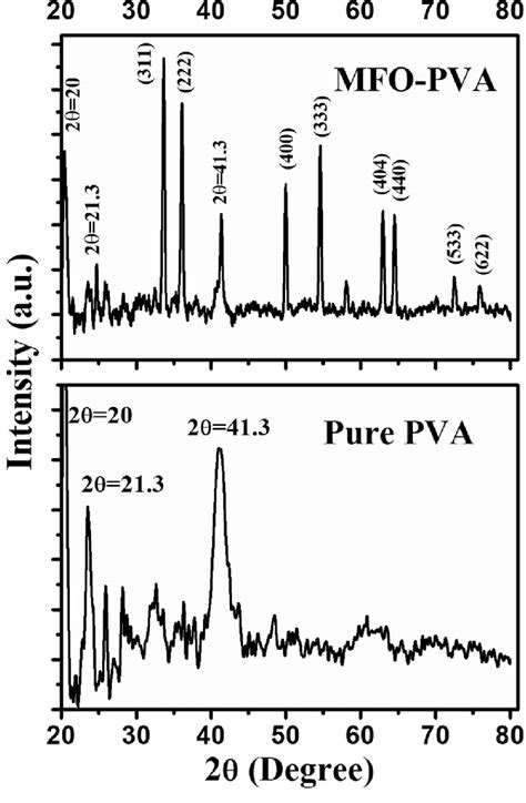 X Ray Diffraction Pattern Of Pure Pva And Mfo Pva Films Download