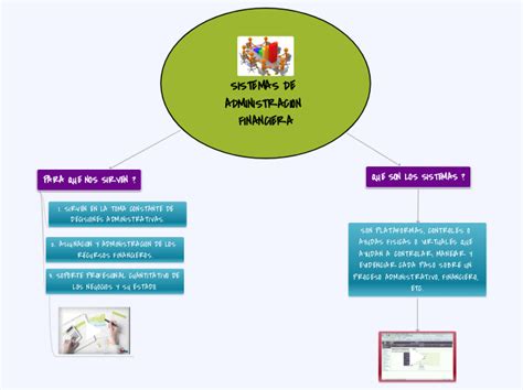 Sistemas De Administracion Financiera Mind Map